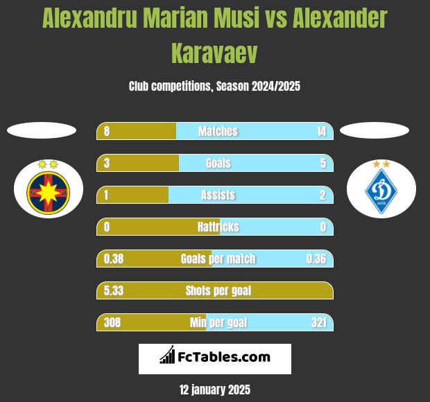 Alexandru Marian Musi vs Alexander Karavaev h2h player stats