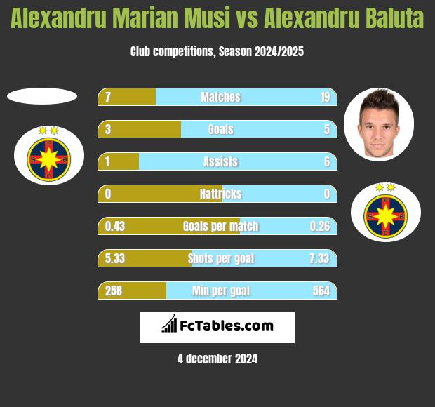 Alexandru Marian Musi vs Alexandru Baluta h2h player stats