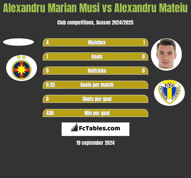 Alexandru Marian Musi vs Alexandru Mateiu h2h player stats