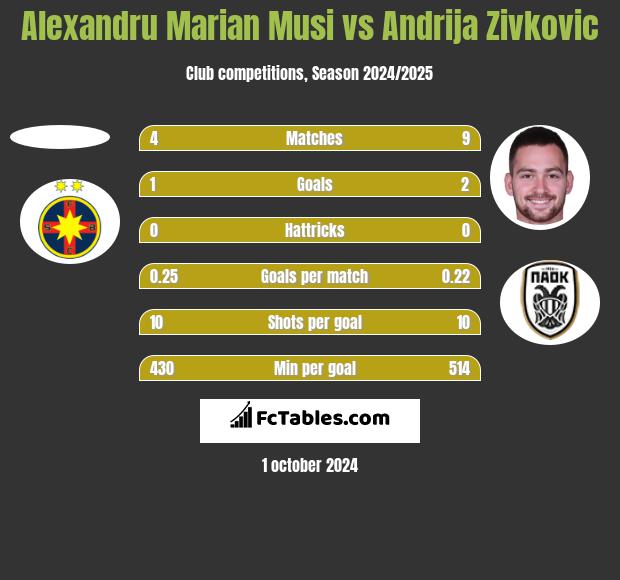 Alexandru Marian Musi vs Andrija Zivkovic h2h player stats