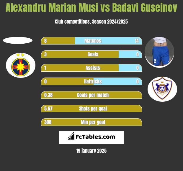 Alexandru Marian Musi vs Badavi Guseinov h2h player stats