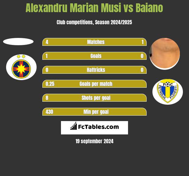 Alexandru Marian Musi vs Baiano h2h player stats