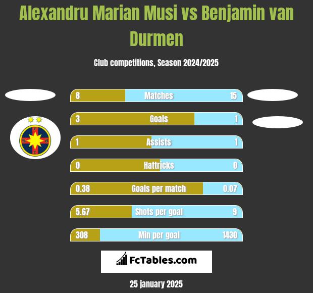 Alexandru Marian Musi vs Benjamin van Durmen h2h player stats