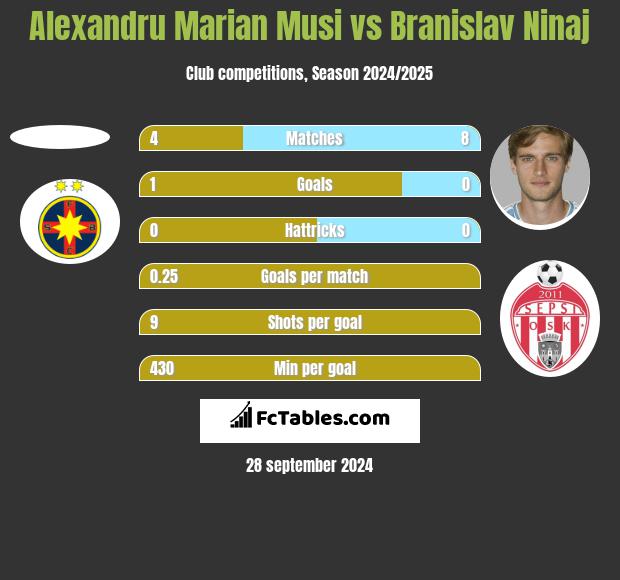 Alexandru Marian Musi vs Branislav Ninaj h2h player stats