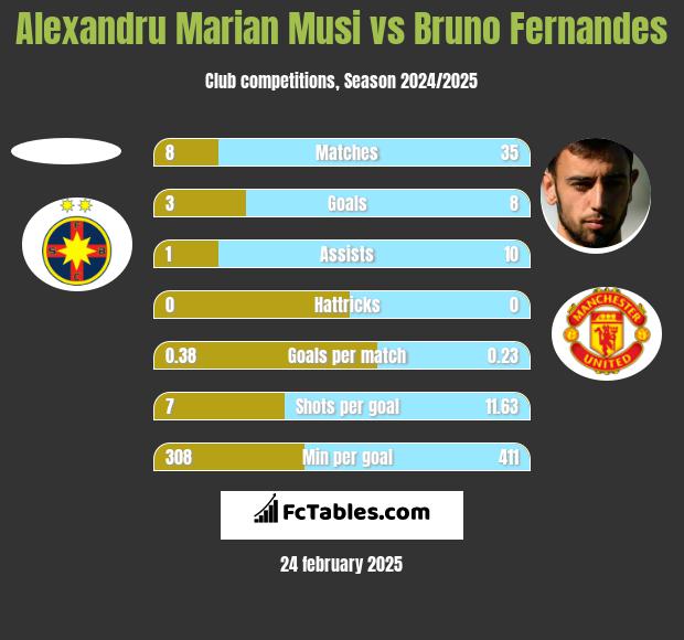 Alexandru Marian Musi vs Bruno Fernandes h2h player stats