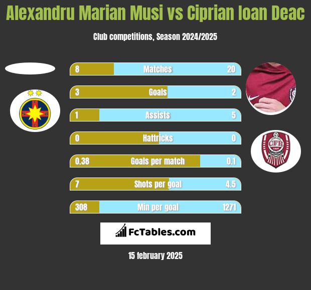 Alexandru Marian Musi vs Ciprian Ioan Deac h2h player stats