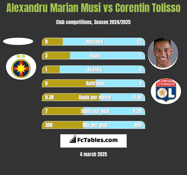 Alexandru Marian Musi vs Corentin Tolisso h2h player stats