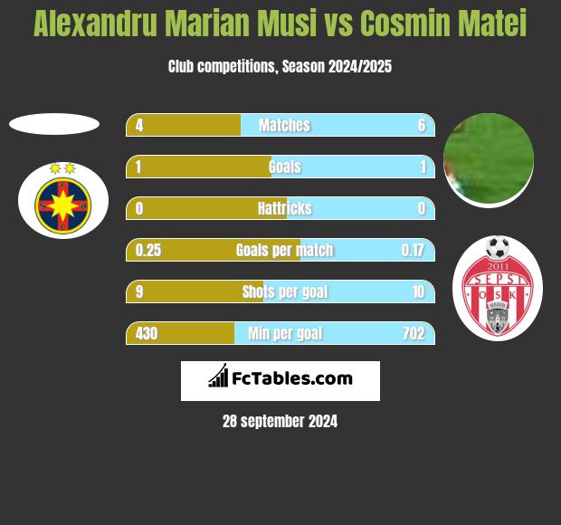 Alexandru Marian Musi vs Cosmin Matei h2h player stats