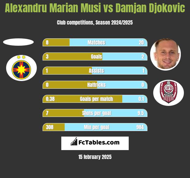 Alexandru Marian Musi vs Damjan Djokovic h2h player stats