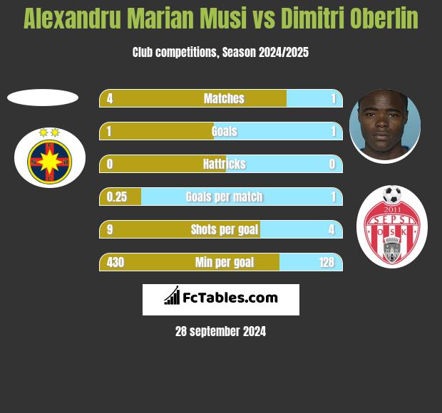 Alexandru Marian Musi vs Dimitri Oberlin h2h player stats