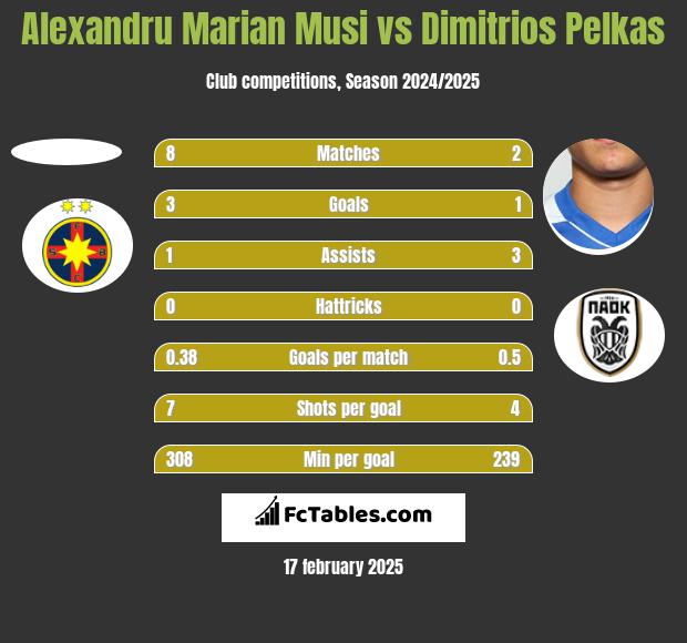 Alexandru Marian Musi vs Dimitrios Pelkas h2h player stats