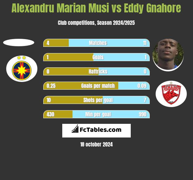 Alexandru Marian Musi vs Eddy Gnahore h2h player stats