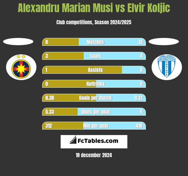 Alexandru Marian Musi vs Elvir Koljic h2h player stats