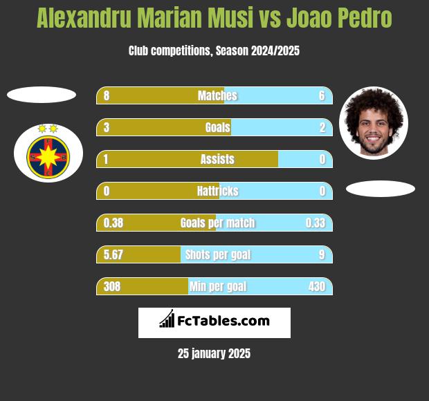 Alexandru Marian Musi vs Joao Pedro h2h player stats