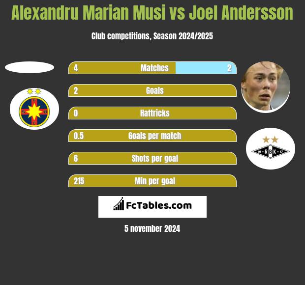 Alexandru Marian Musi vs Joel Andersson h2h player stats