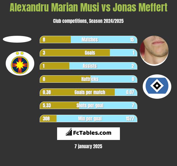 Alexandru Marian Musi vs Jonas Meffert h2h player stats