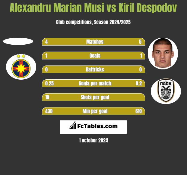 Alexandru Marian Musi vs Kiril Despodov h2h player stats