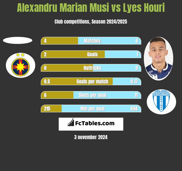 Alexandru Marian Musi vs Lyes Houri h2h player stats