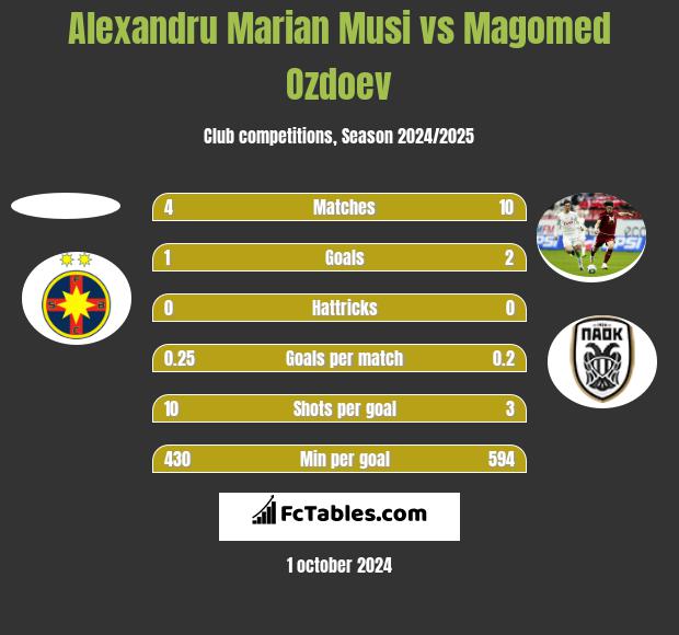 Alexandru Marian Musi vs Magomed Ozdoev h2h player stats