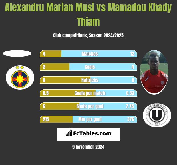 Alexandru Marian Musi vs Mamadou Khady Thiam h2h player stats