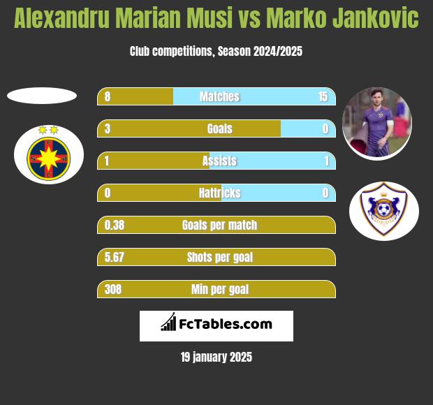 Alexandru Marian Musi vs Marko Jankovic h2h player stats