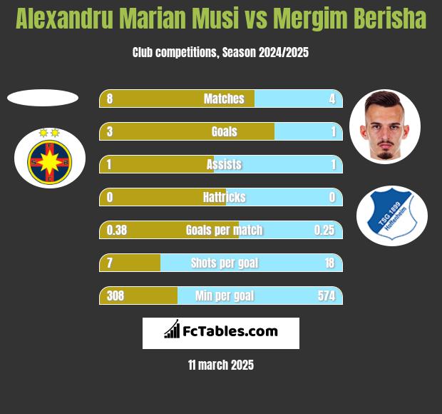 Alexandru Marian Musi vs Mergim Berisha h2h player stats