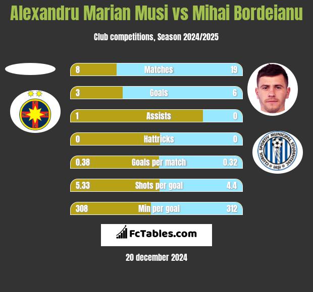 Alexandru Marian Musi vs Mihai Bordeianu h2h player stats