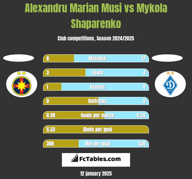 Alexandru Marian Musi vs Mykola Shaparenko h2h player stats