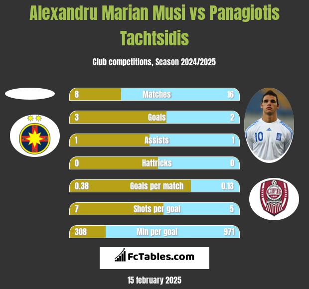 Alexandru Marian Musi vs Panagiotis Tachtsidis h2h player stats