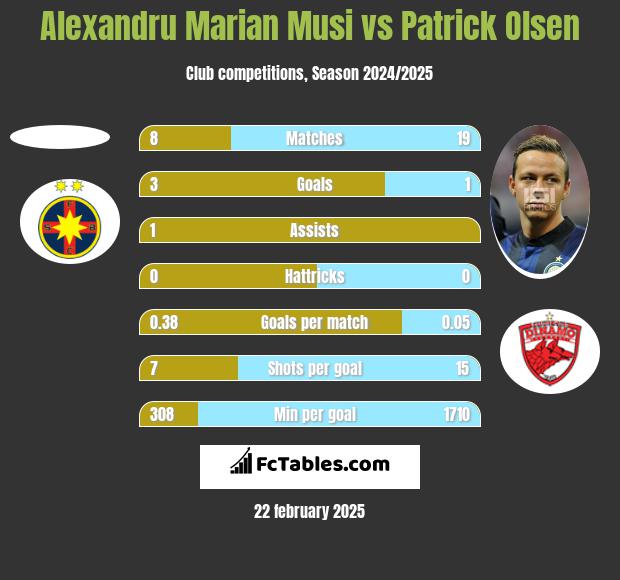 Alexandru Marian Musi vs Patrick Olsen h2h player stats