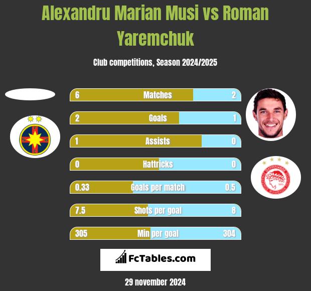 Alexandru Marian Musi vs Roman Yaremchuk h2h player stats