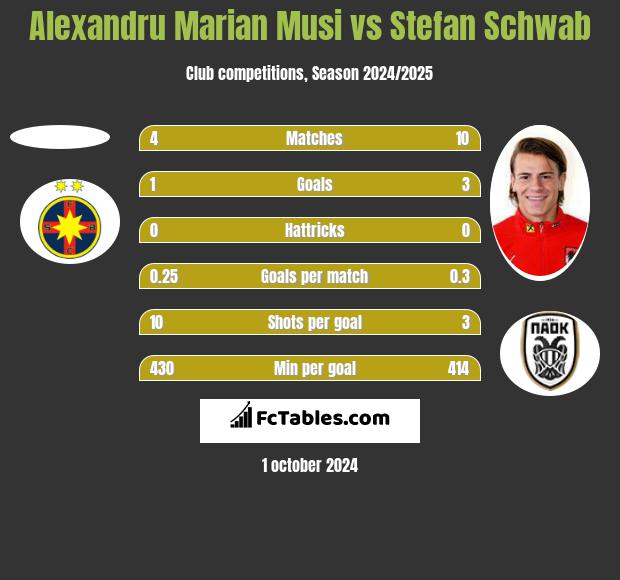 Alexandru Marian Musi vs Stefan Schwab h2h player stats