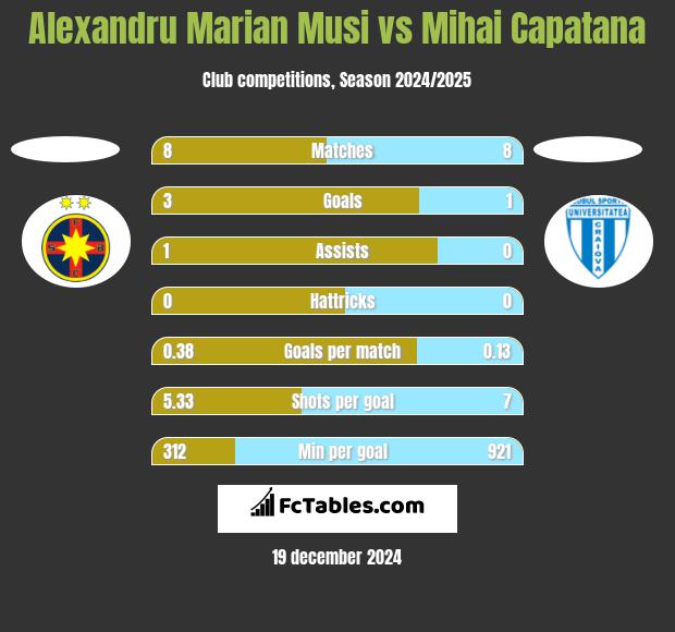 Alexandru Marian Musi vs Mihai Capatana h2h player stats