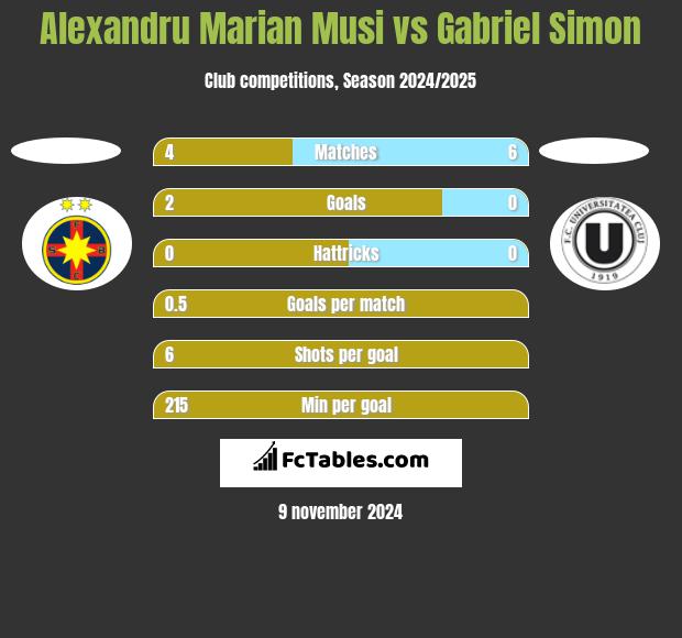 Alexandru Marian Musi vs Gabriel Simon h2h player stats