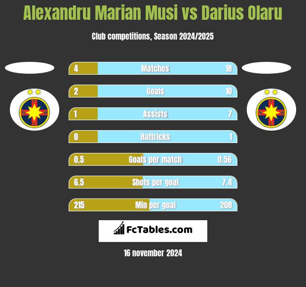 Alexandru Marian Musi vs Darius Olaru h2h player stats