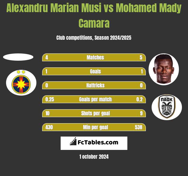 Alexandru Marian Musi vs Mohamed Mady Camara h2h player stats