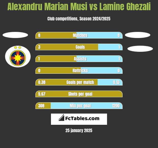 Alexandru Marian Musi vs Lamine Ghezali h2h player stats