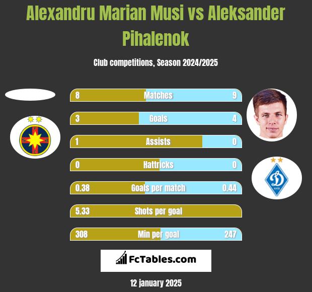 Alexandru Marian Musi vs Aleksander Pihalenok h2h player stats