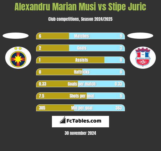 Alexandru Marian Musi vs Stipe Juric h2h player stats