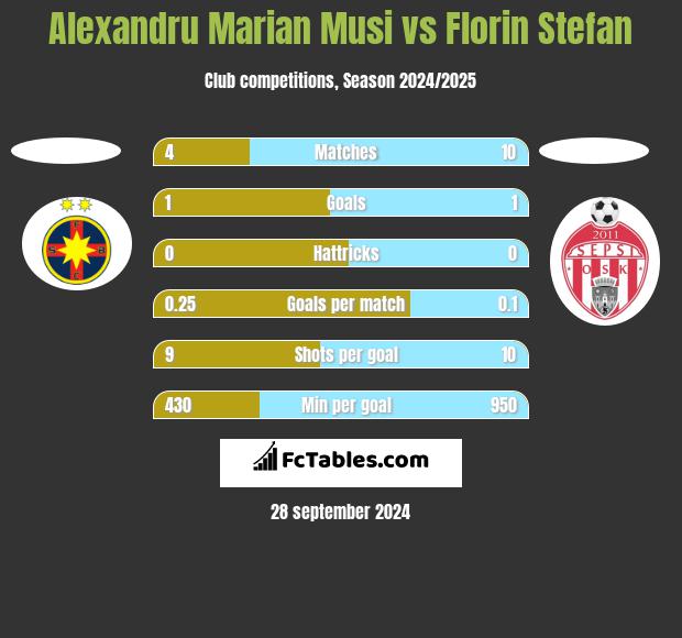 Alexandru Marian Musi vs Florin Stefan h2h player stats