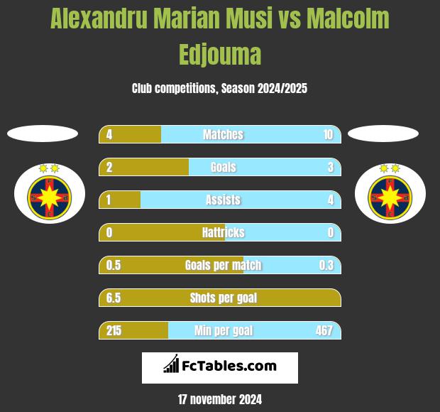 Alexandru Marian Musi vs Malcolm Edjouma h2h player stats