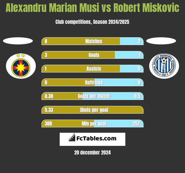 Alexandru Marian Musi vs Robert Miskovic h2h player stats