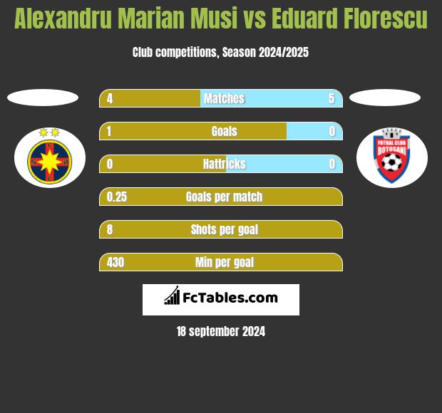 Alexandru Marian Musi vs Eduard Florescu h2h player stats