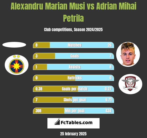 Alexandru Marian Musi vs Adrian Mihai Petrila h2h player stats