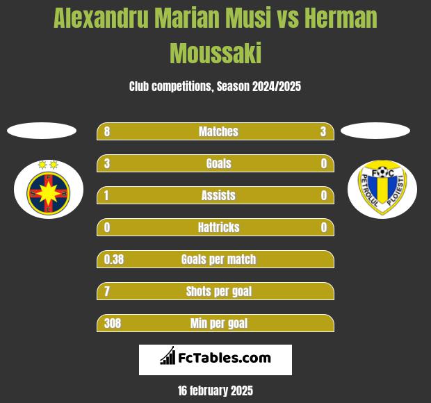 Alexandru Marian Musi vs Herman Moussaki h2h player stats