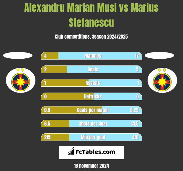 Alexandru Marian Musi vs Marius Stefanescu h2h player stats