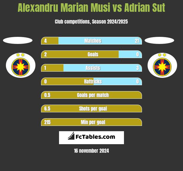 Alexandru Marian Musi vs Adrian Sut h2h player stats