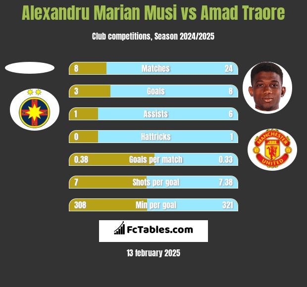 Alexandru Marian Musi vs Amad Traore h2h player stats