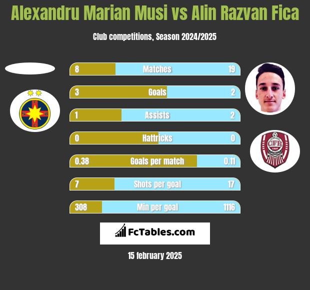 Alexandru Marian Musi vs Alin Razvan Fica h2h player stats