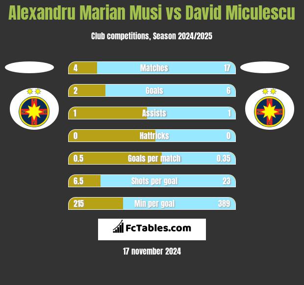 Alexandru Marian Musi vs David Miculescu h2h player stats